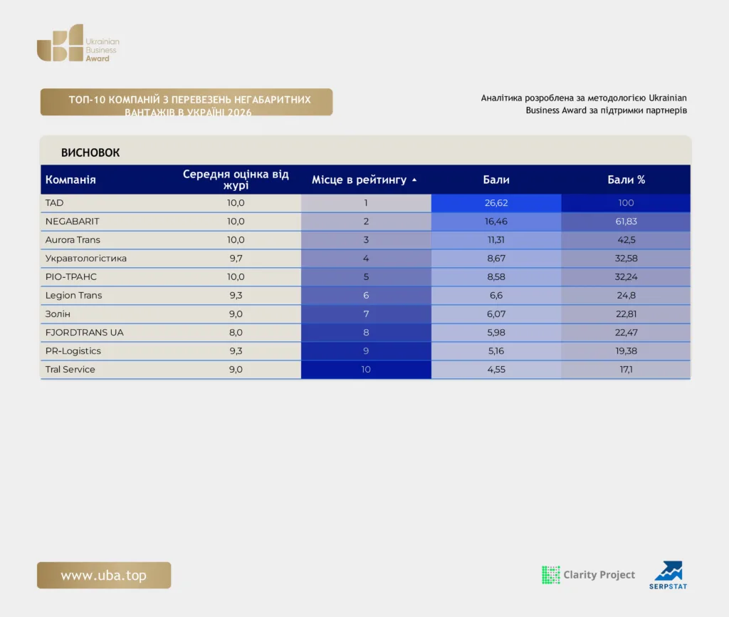 ТОП-10 КОМПАНІЙ З ПЕРЕВЕЗЕНЬ НЕГАБАРИТНИХ ВАНТАЖІВ В УКРАЇНІ 2026
