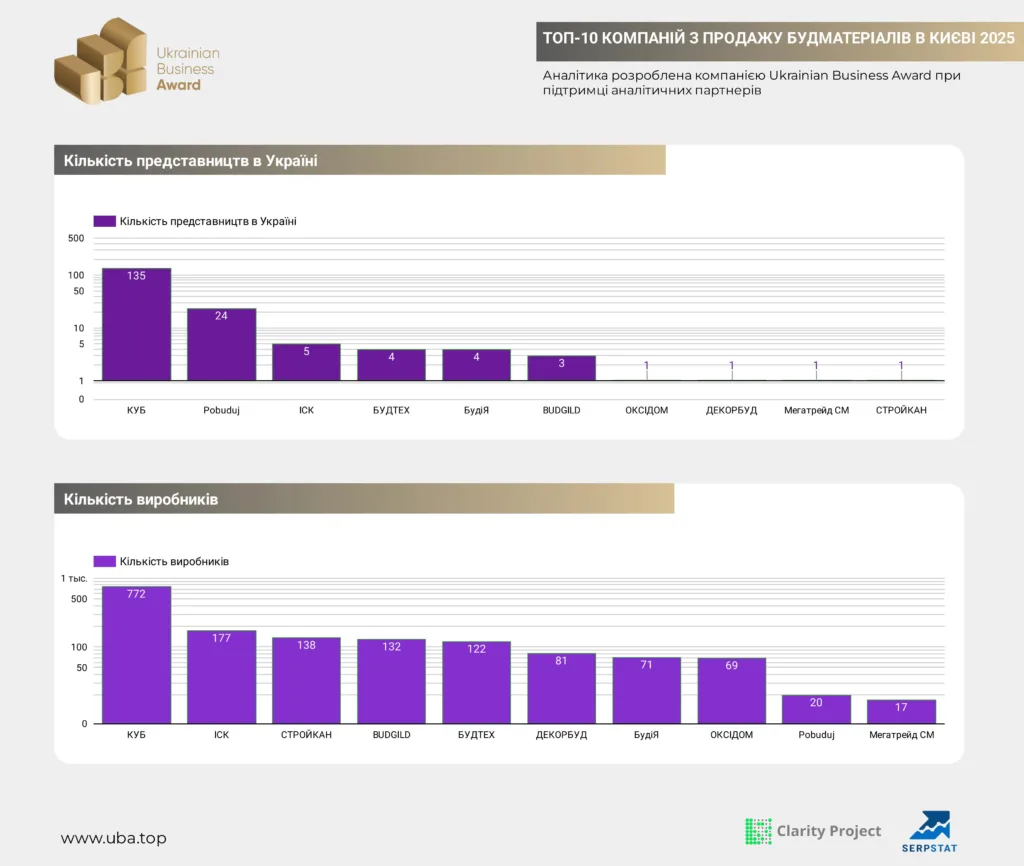 ТОП-10 КОМПАНІЙ З ПРОДАЖУ БУДМАТЕРІАЛІВ В КИЄВІ 2025