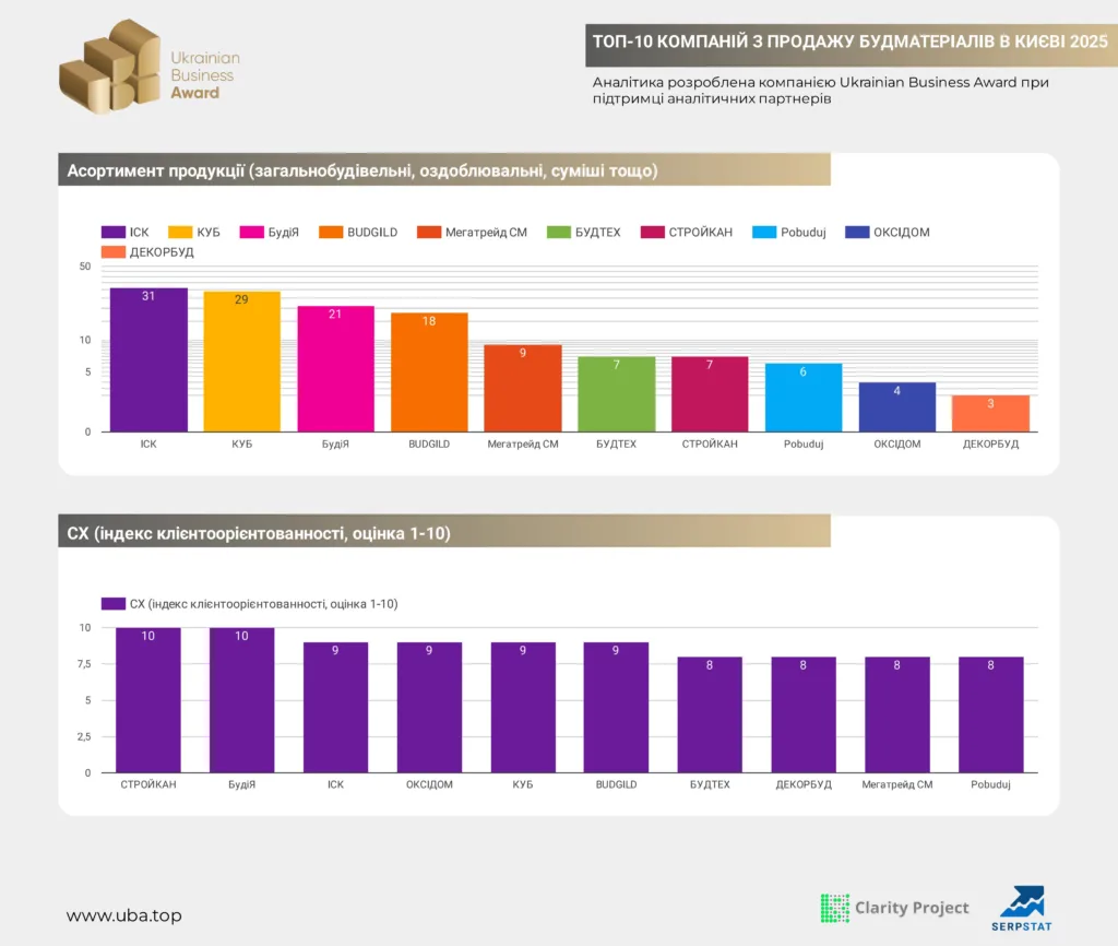 ТОП-10 КОМПАНІЙ З ПРОДАЖУ БУДМАТЕРІАЛІВ В КИЄВІ 2025