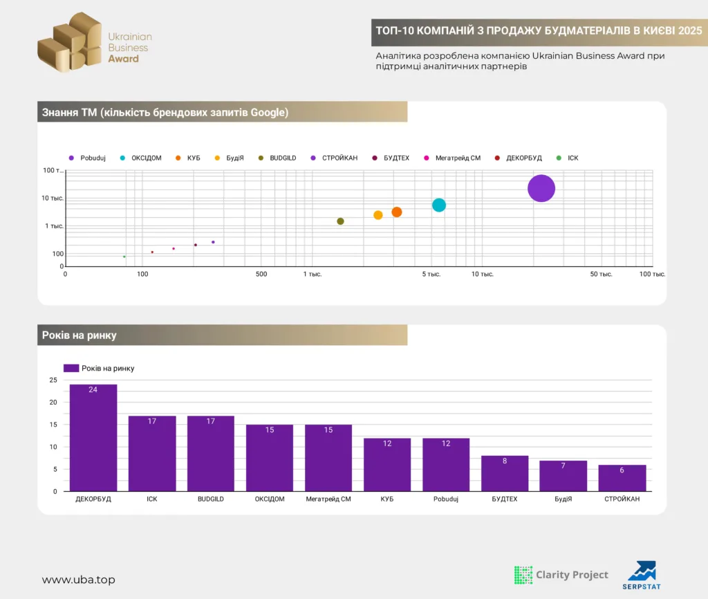 ТОП-10 КОМПАНІЙ З ПРОДАЖУ БУДМАТЕРІАЛІВ В КИЄВІ 2025