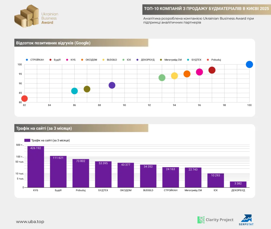 ТОП-10 КОМПАНІЙ З ПРОДАЖУ БУДМАТЕРІАЛІВ В КИЄВІ 2025