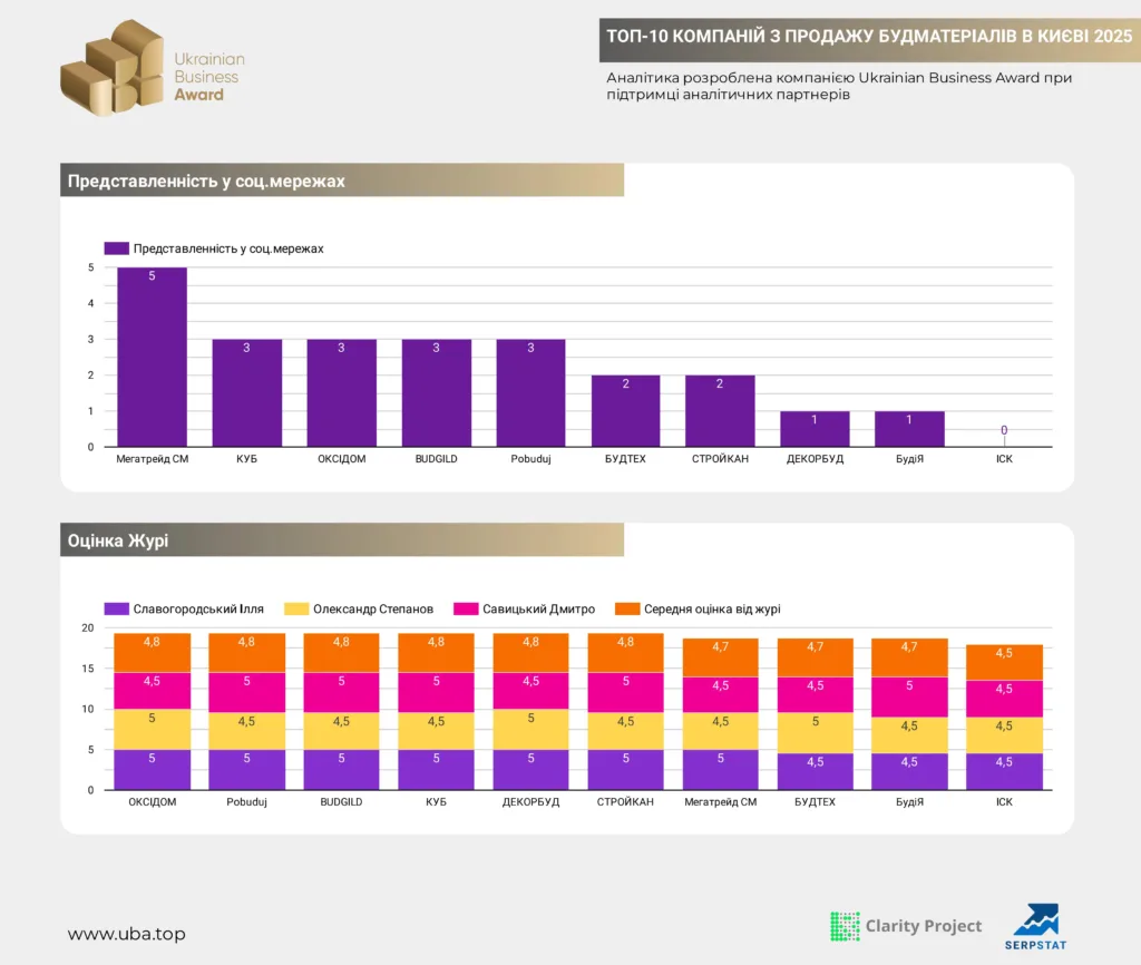ТОП-10 КОМПАНІЙ З ПРОДАЖУ БУДМАТЕРІАЛІВ В КИЄВІ 2025