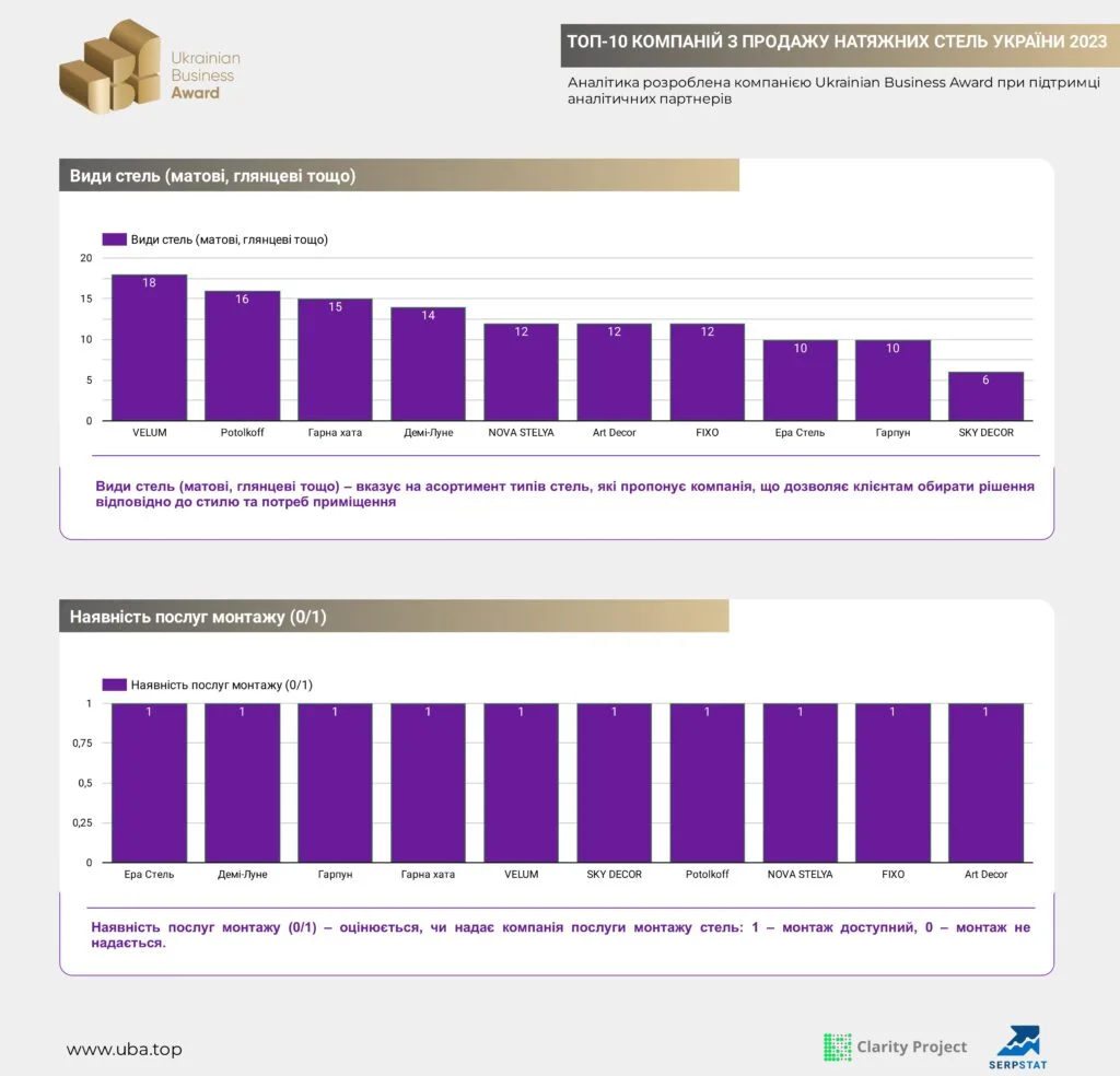 TOP-10 COMPANIES SELLING STRETCH CEILINGS IN UKRAINE 2023