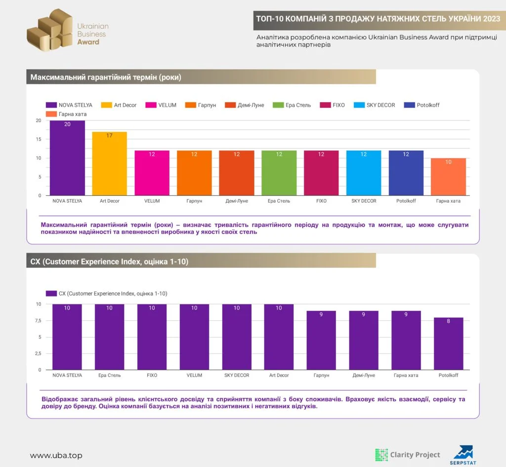 TOP-10 COMPANIES SELLING STRETCH CEILINGS IN UKRAINE 2023