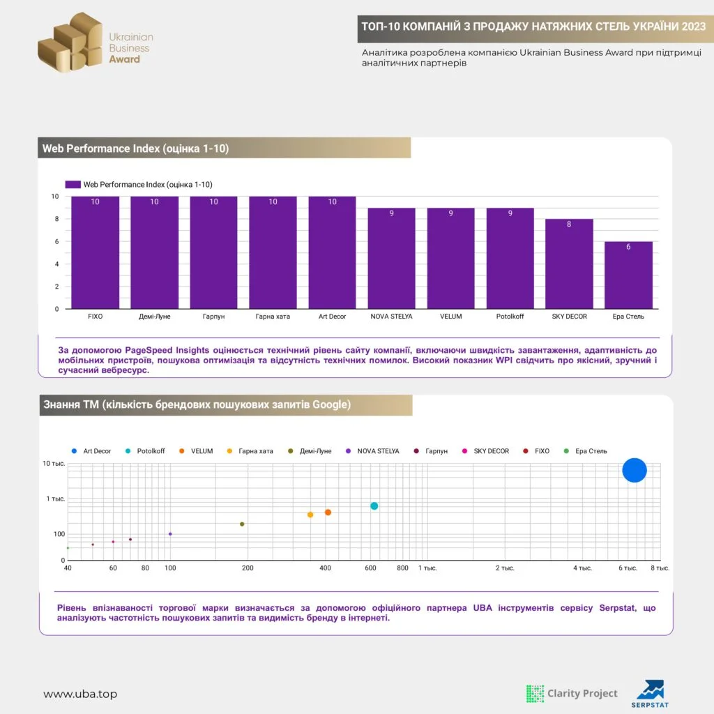 TOP-10 COMPANIES SELLING STRETCH CEILINGS IN UKRAINE 2023