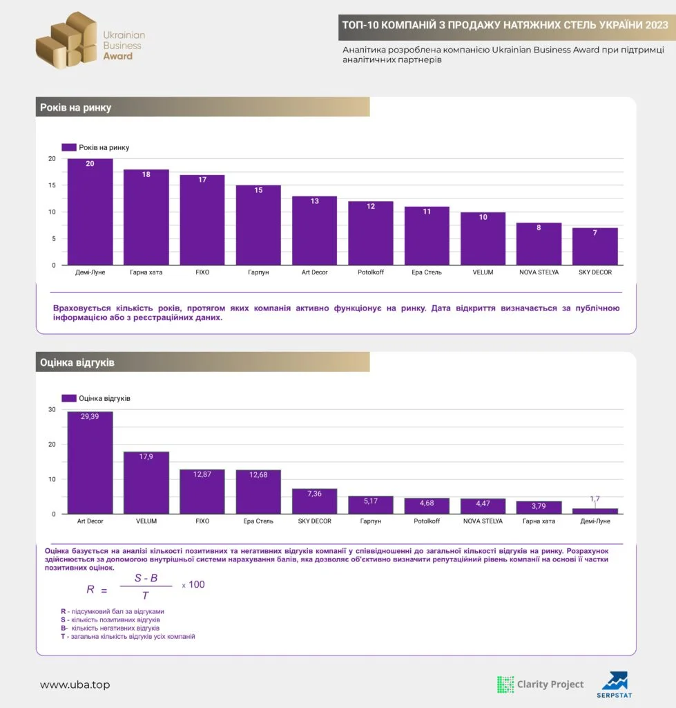 TOP-10 COMPANIES SELLING STRETCH CEILINGS IN UKRAINE 2023