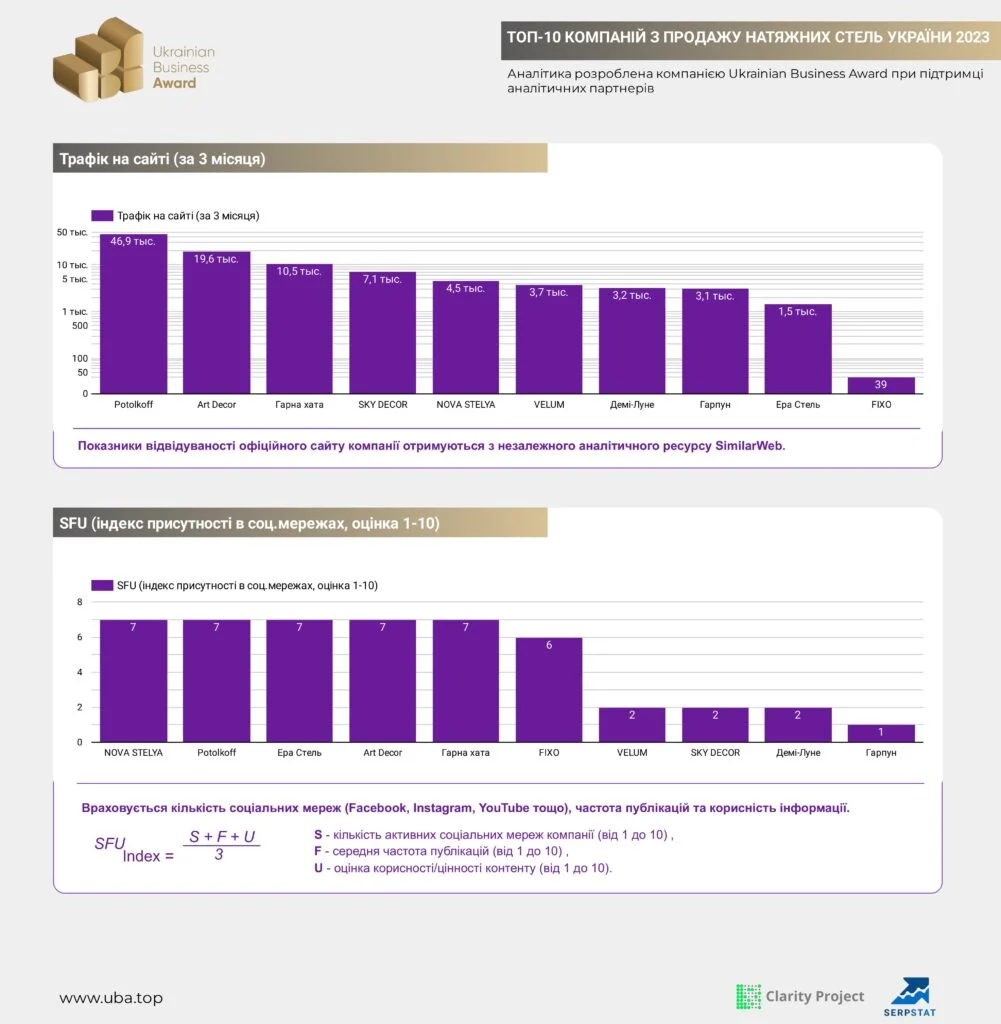 TOP-10 COMPANIES SELLING STRETCH CEILINGS IN UKRAINE 2023