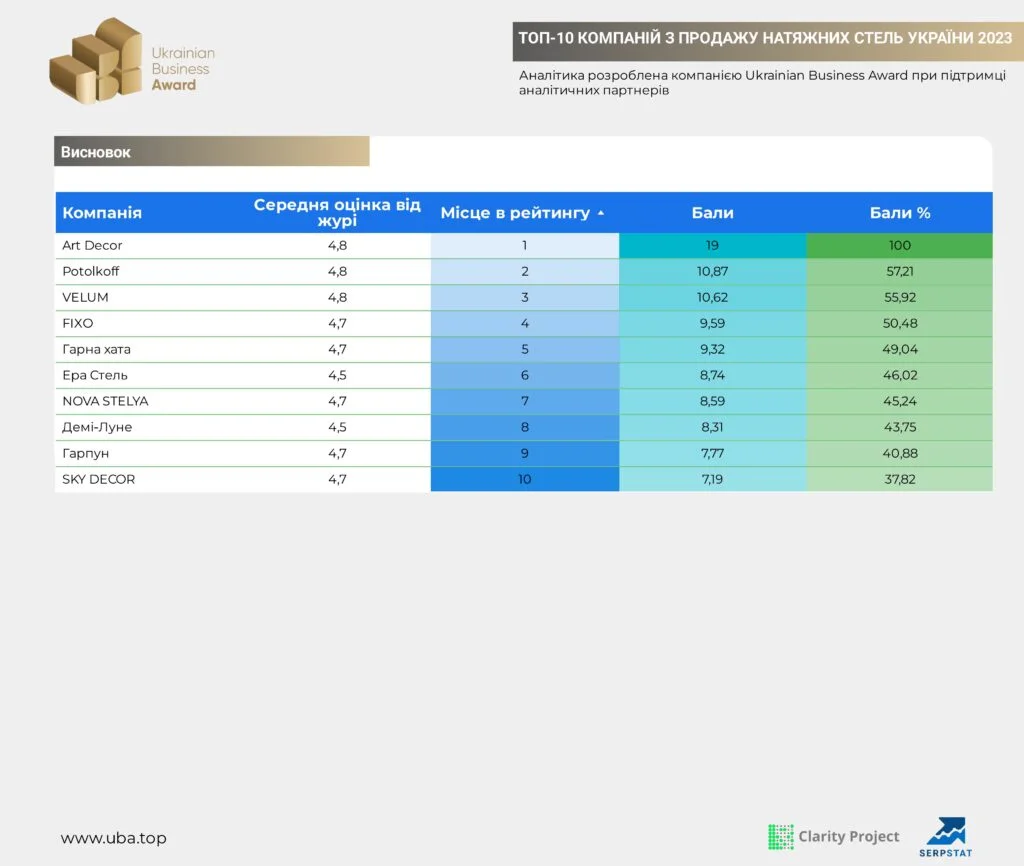 TOP-10 COMPANIES SELLING STRETCH CEILINGS IN UKRAINE 2023