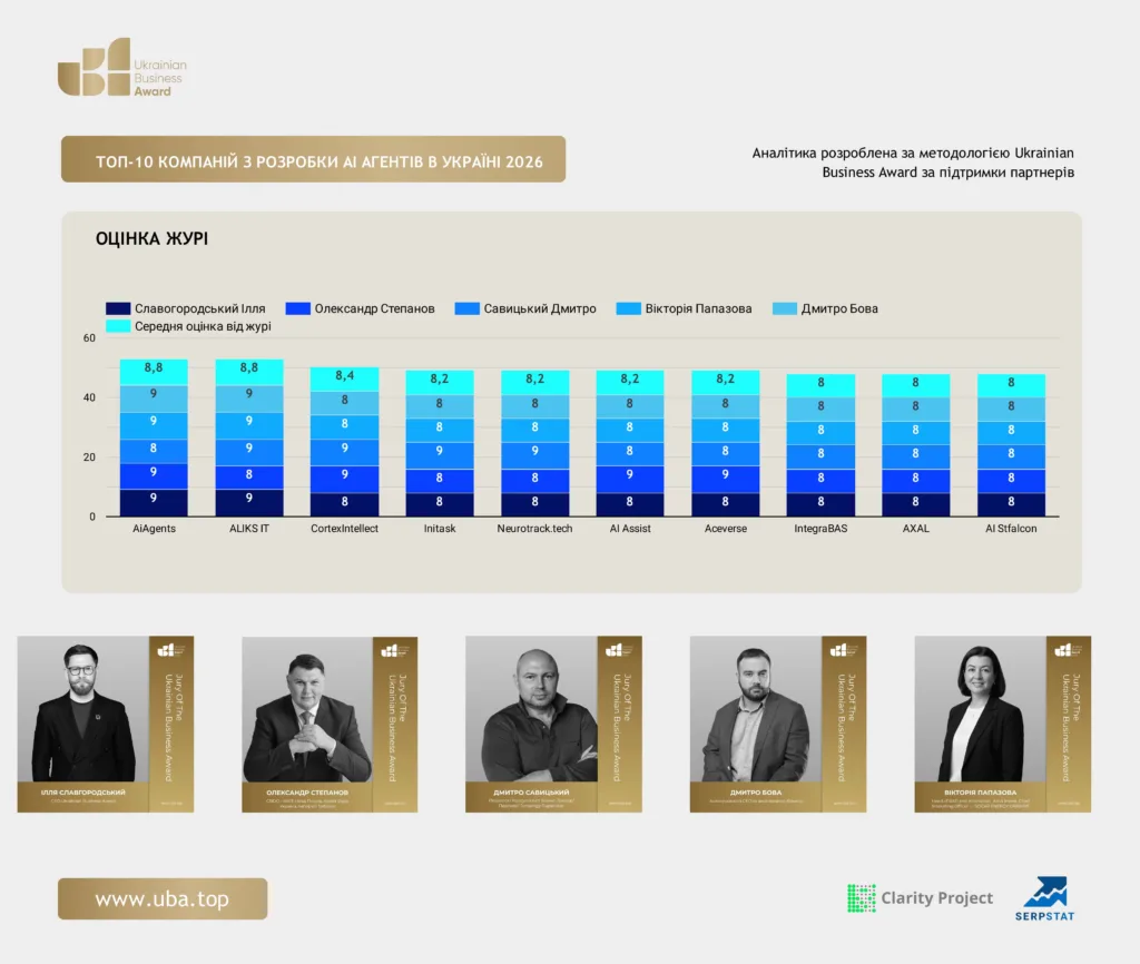 ТОП КОМПАНІЙ З РОЗРОБКИ АІ-АГЕНТІВ В УКРАЇНІ 2026