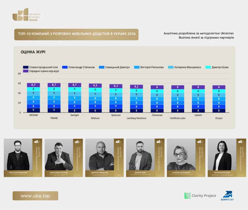 ТОП-10 КОМПАНІЙ З РОЗРОБКИ МОБІЛЬНИХ ДОДАТКІВ В УКРАЇНІ 2026
