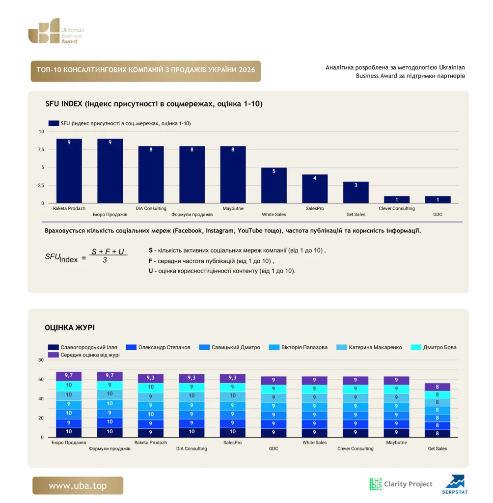 ТОП-10 КОНСАЛТИНГОВИХ КОМПАНІЙ З ПРОДАЖІВ УКРАЇНИ 2026
