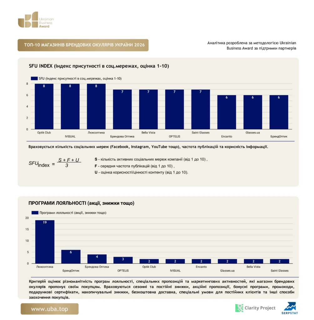 ТОП МАГАЗИНІВ БРЕНДОВИХ ОКУЛЯРІВ УКРАЇНИ 2026