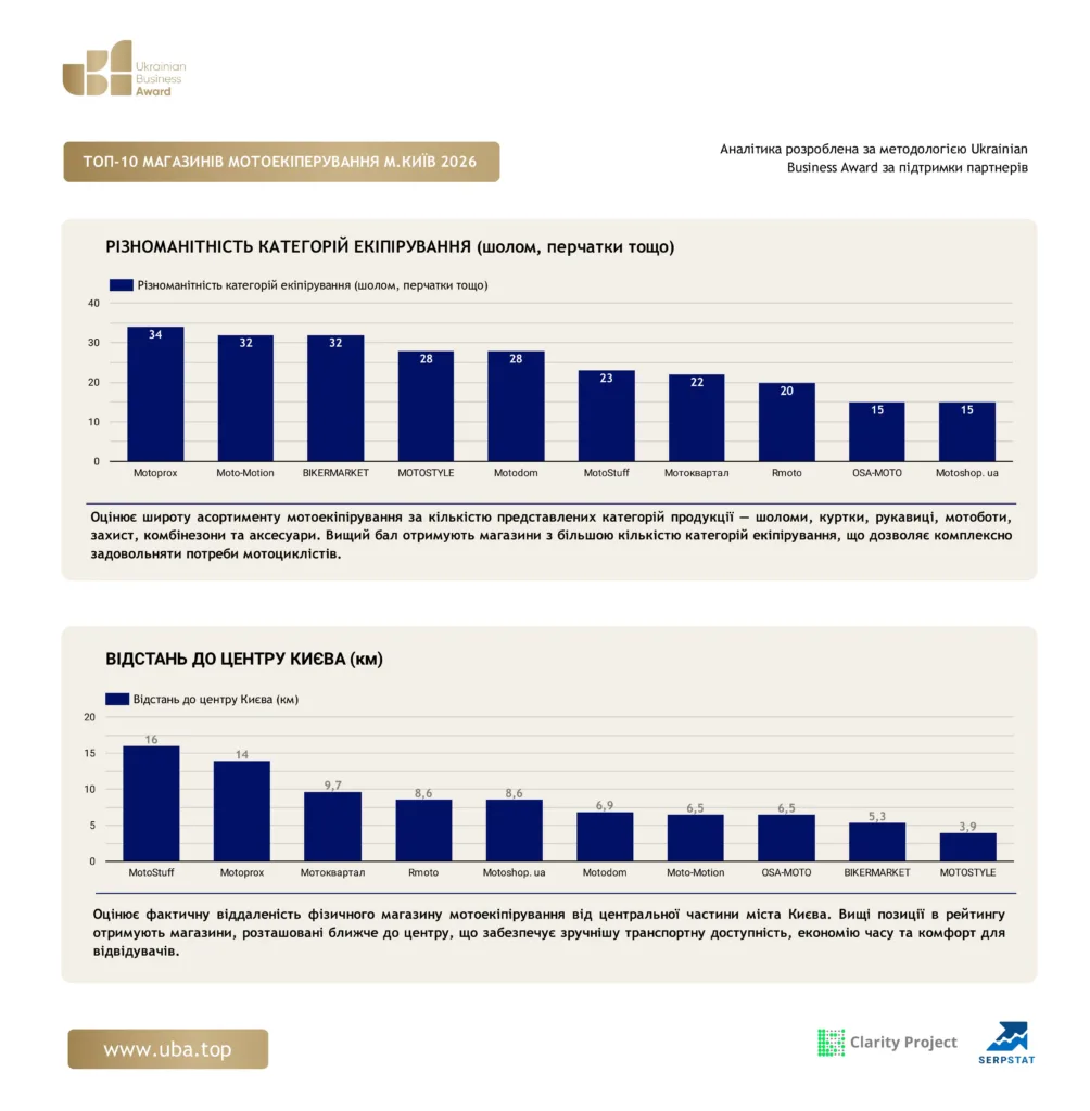 ТОП-10 МАГАЗИНІВ МОТОЕКІПІРУВАННЯ М.КИЇВ 2026