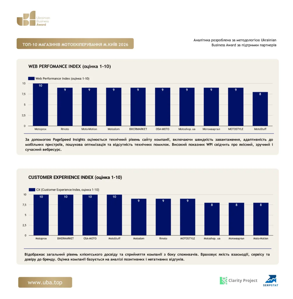 ТОП-10 МАГАЗИНІВ МОТОЕКІПІРУВАННЯ М.КИЇВ 2026