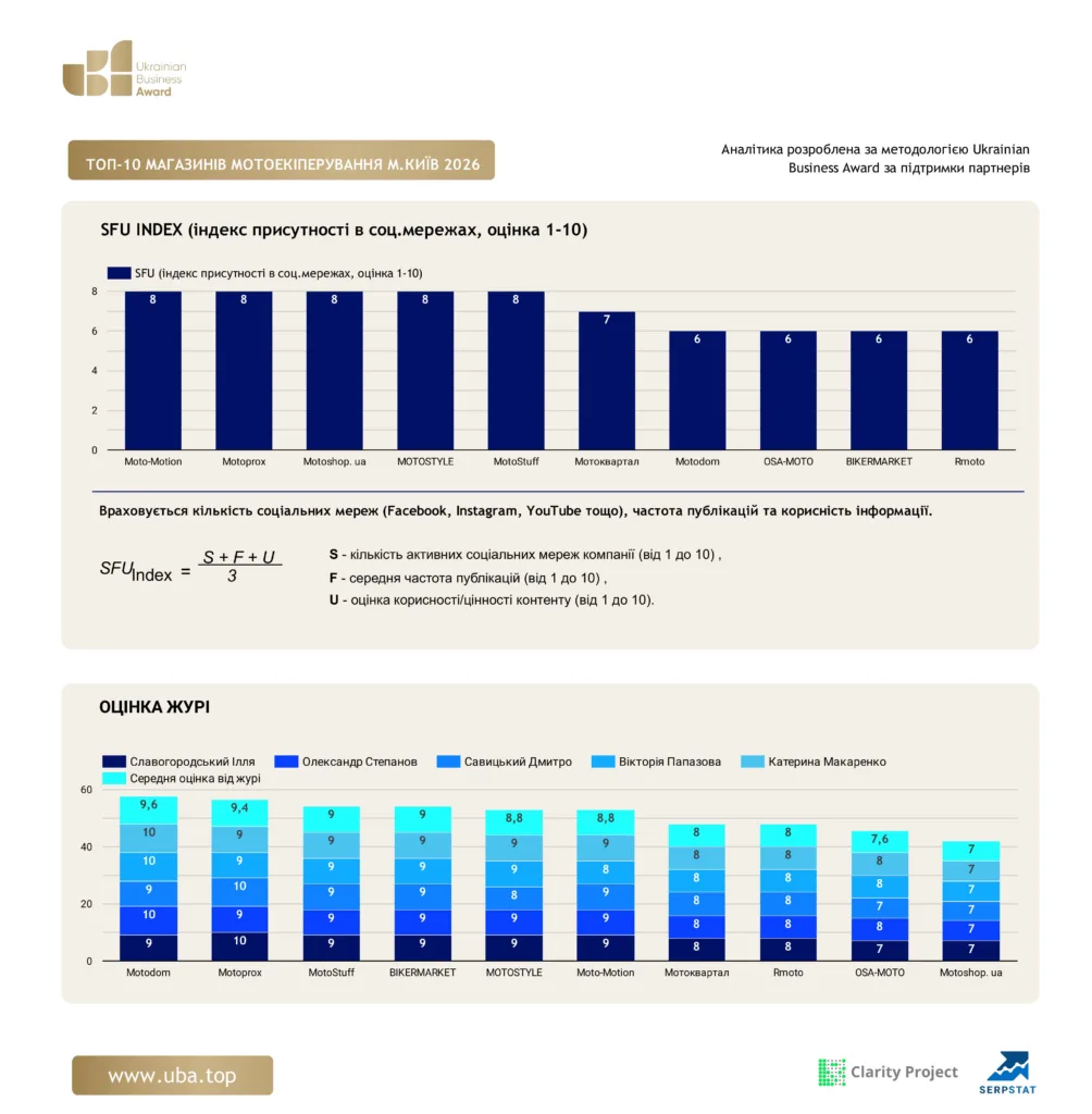 ТОП-10 МАГАЗИНІВ МОТОЕКІПІРУВАННЯ М.КИЇВ 2026