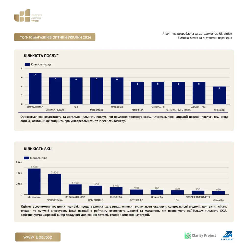 ТОП МАГАЗИНІВ ОПТИКИ УКРАЇНИ 2026