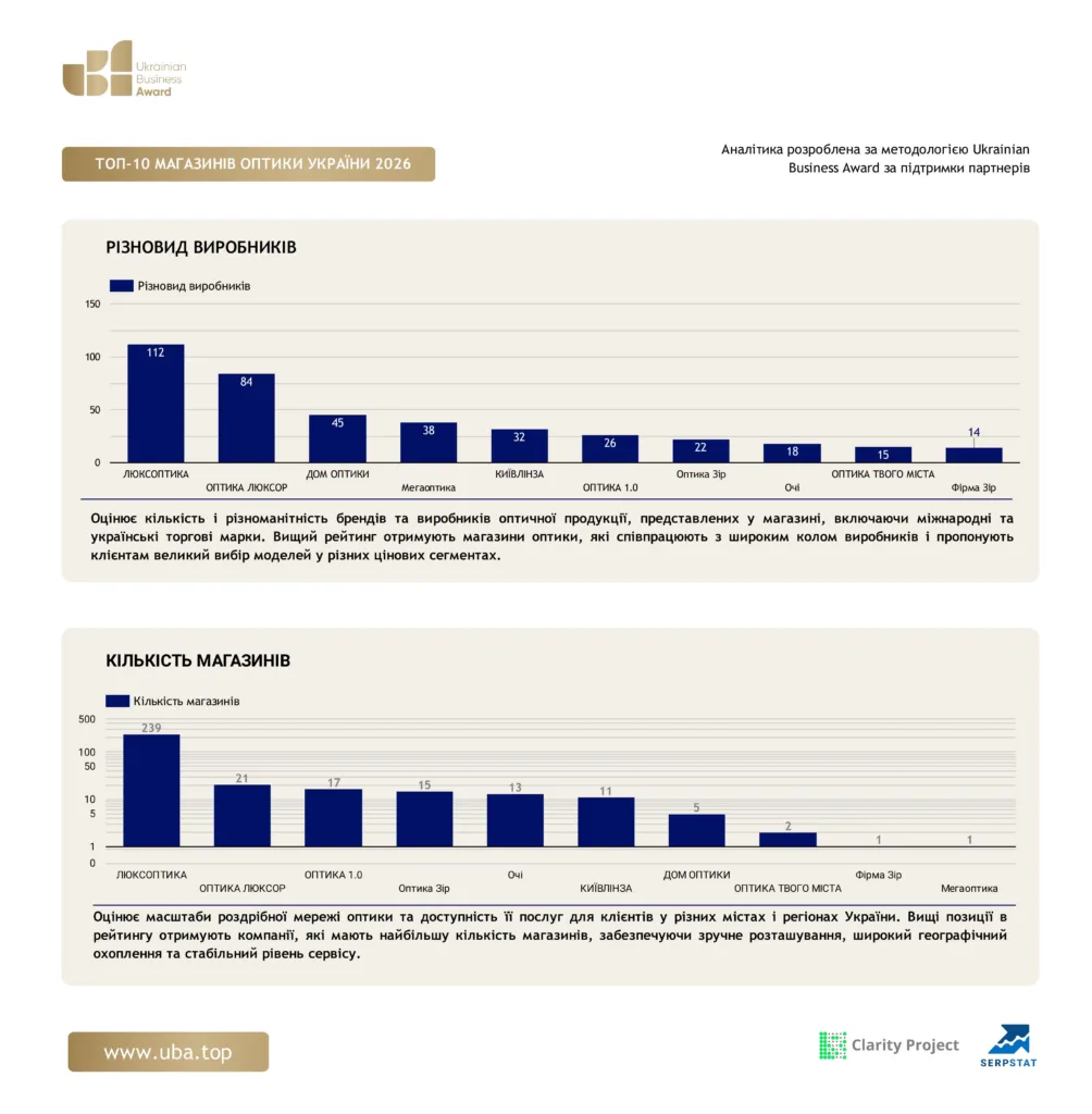 ТОП МАГАЗИНІВ ОПТИКИ УКРАЇНИ 2026