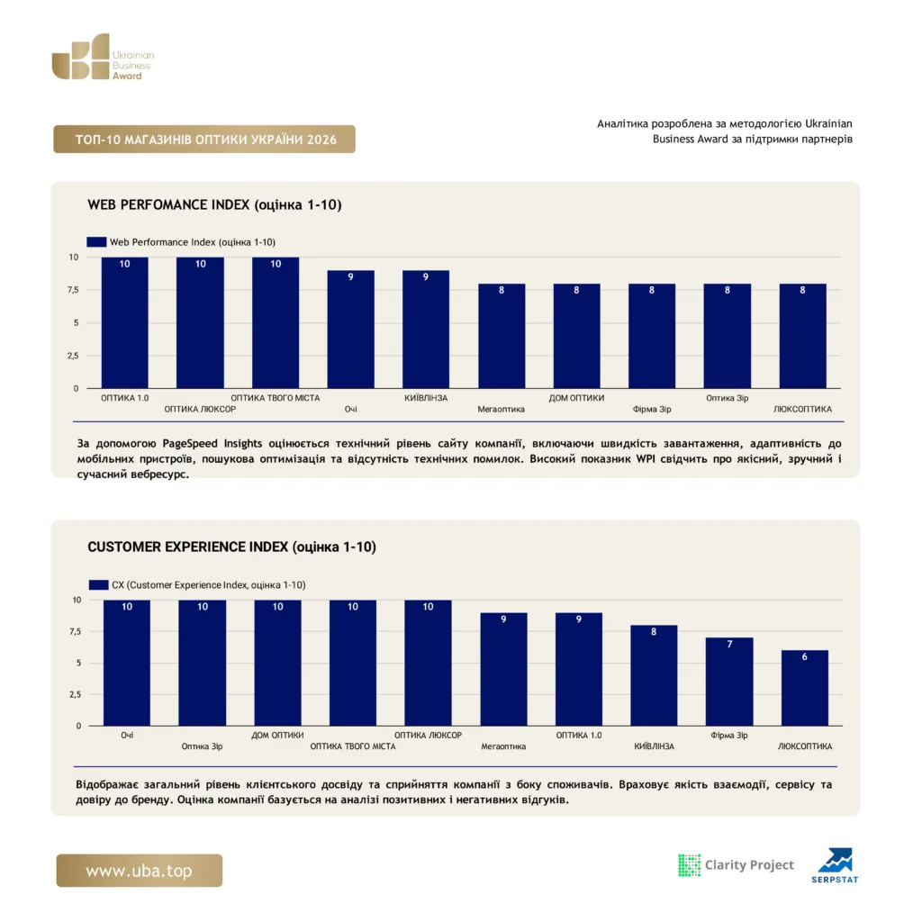 ТОП МАГАЗИНІВ ОПТИКИ УКРАЇНИ 2026
