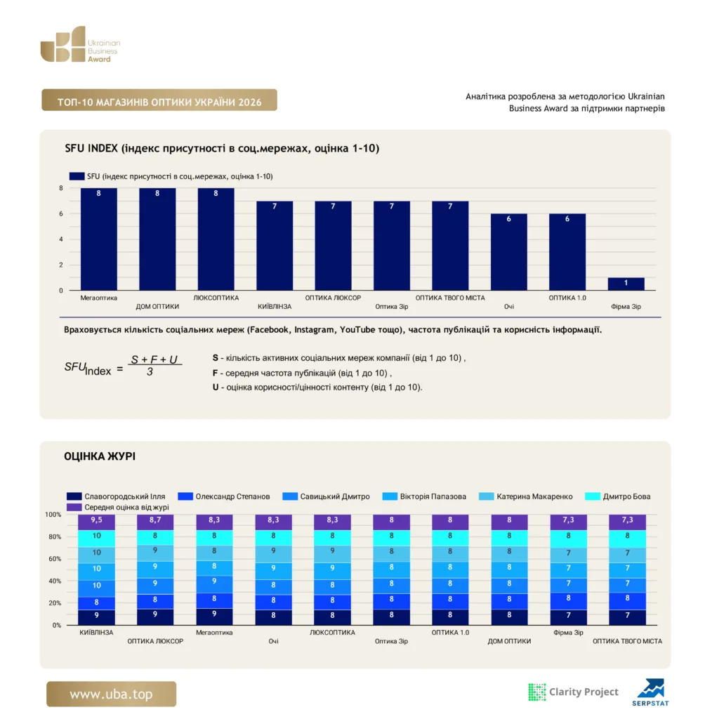 ТОП МАГАЗИНІВ ОПТИКИ УКРАЇНИ 2026
