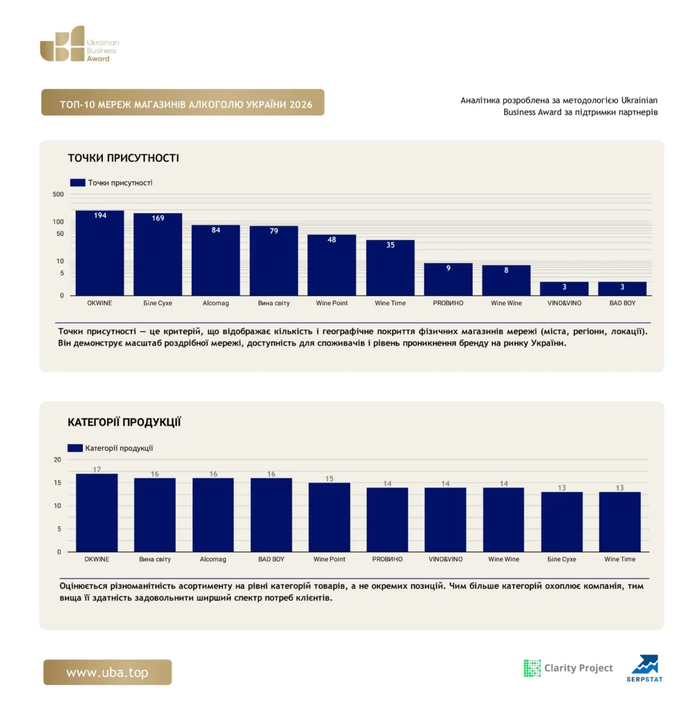 ТОП МЕРЕЖ МАГАЗИНІВ АЛКОГОЛЮ УКРАЇНИ 2026