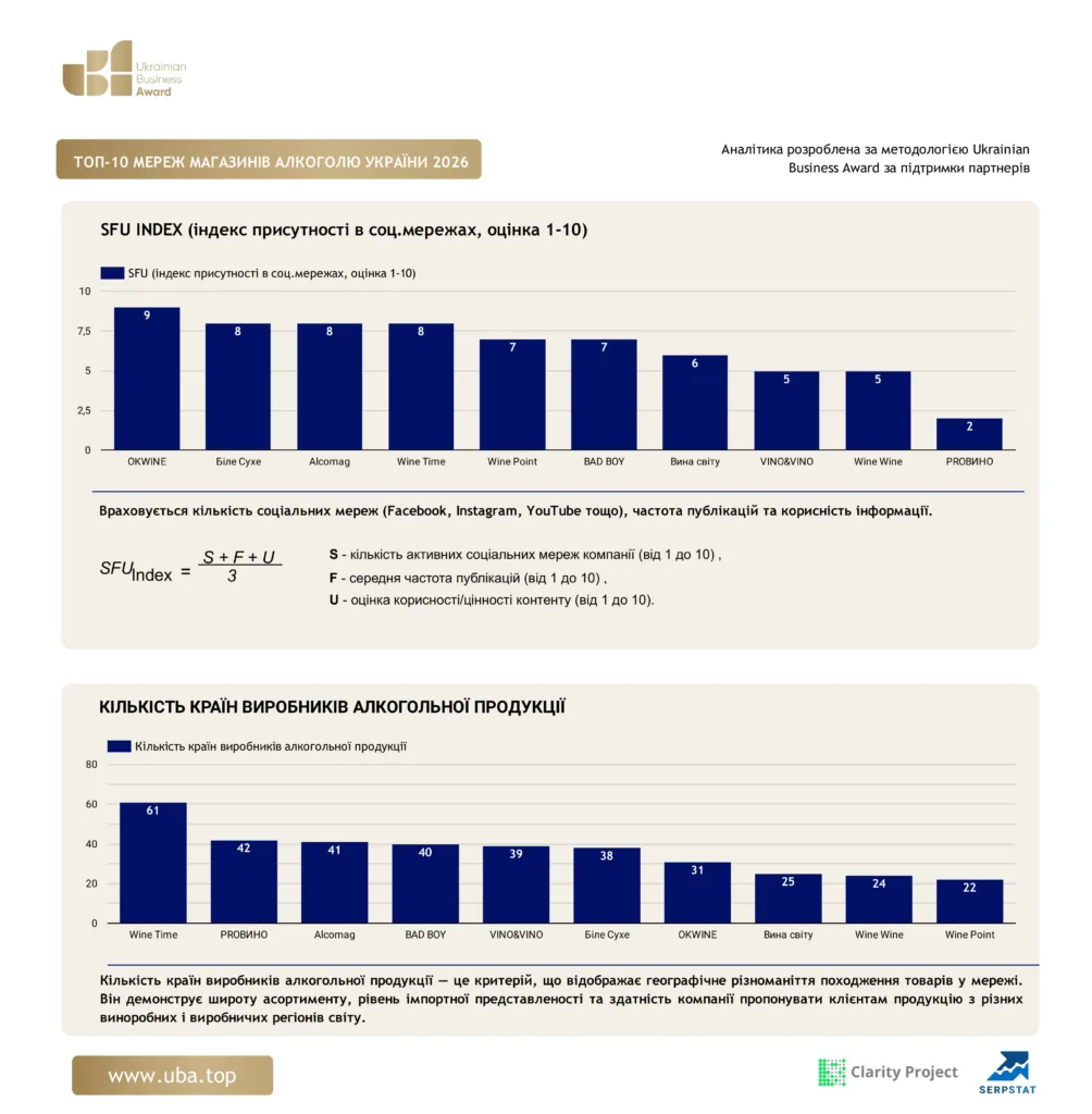 ТОП МЕРЕЖ МАГАЗИНІВ АЛКОГОЛЮ УКРАЇНИ 2026