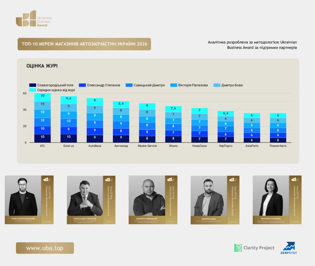 ТОП МЕРЕЖ МАГАЗИНІВ АВТОЗАПЧАСТИН УКРАЇНИ 2026