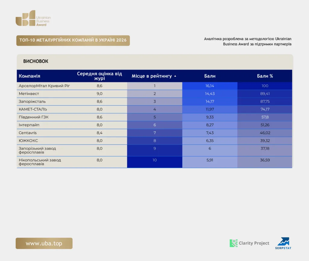ТОП МЕТАЛУРГІЙНИХ КОМПАНІЙ УКРАЇНИ 2026