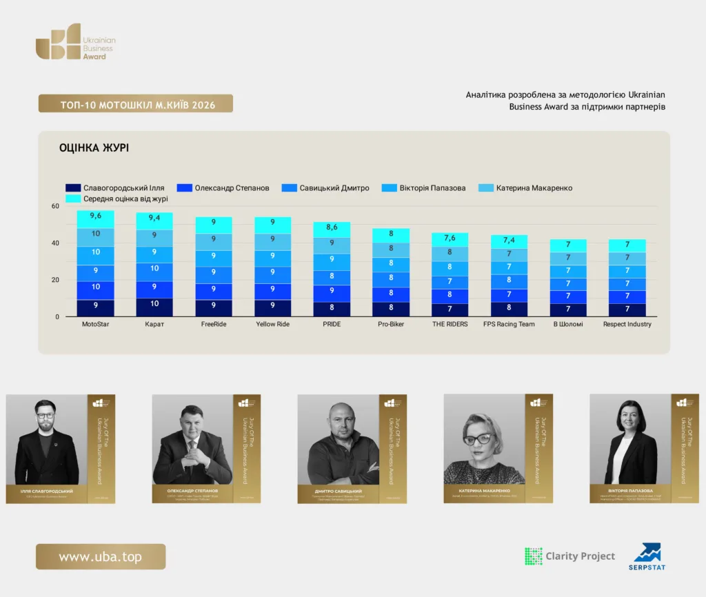 ТОП-10 МОТОШКІЛ М.КИЇВ 2026