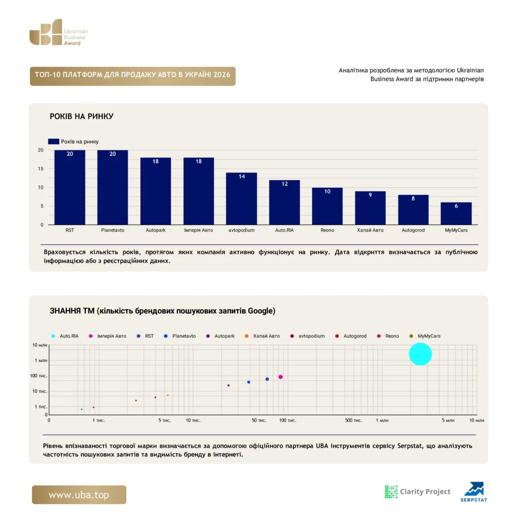 ТОП-10 ПЛАТФОРМ ДЛЯ ПРОДАЖУ АВТО В УКРАЇНІ 2026