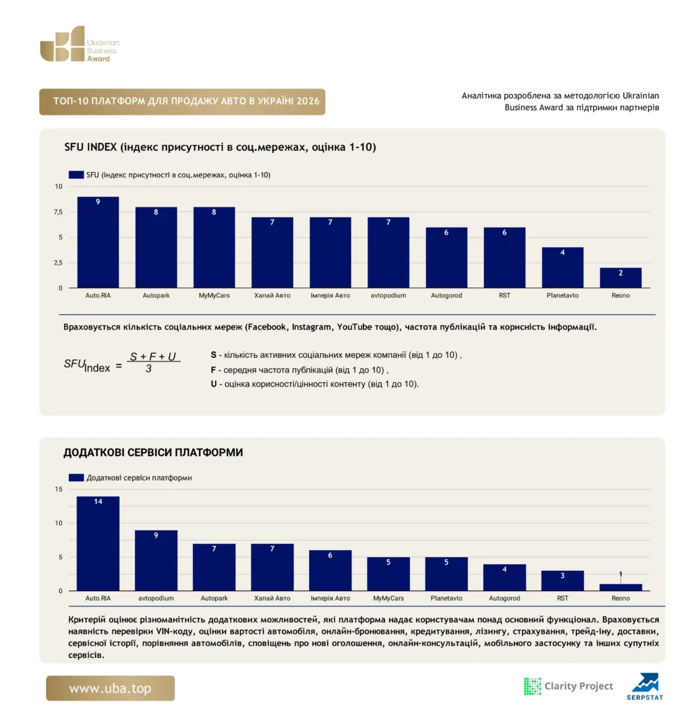 ТОП-10 ПЛАТФОРМ ДЛЯ ПРОДАЖУ АВТО В УКРАЇНІ 2026