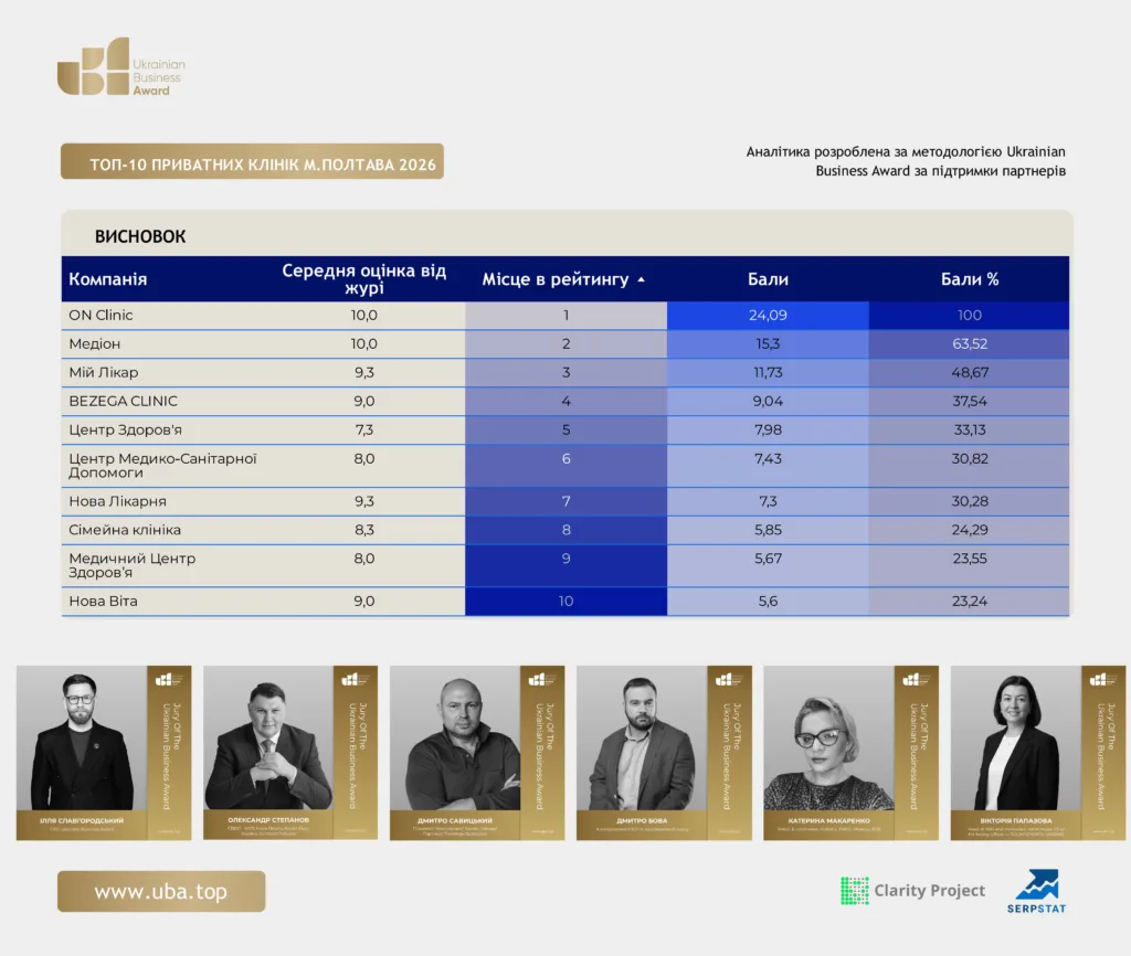 ТОП-10 ПРИВАТНИХ КЛІНІК М.ПОЛТАВА 2026