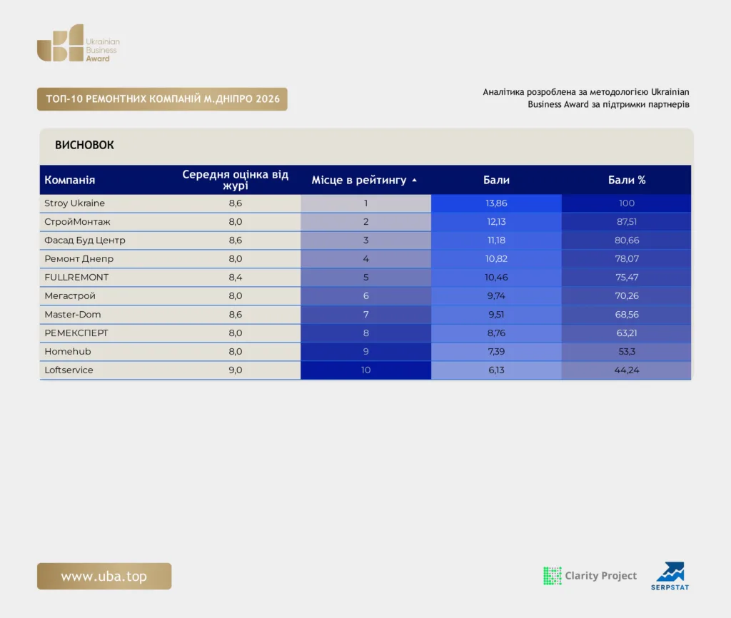 ТОП РЕМОНТНИХ КОМПАНІЙ М.ДНІПРО 2026