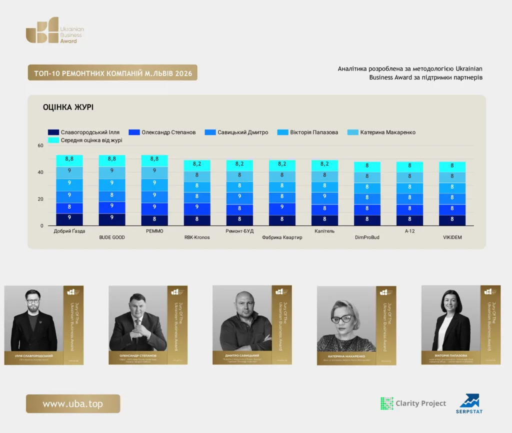 ТОП-10 РЕМОНТНИХ КОМПАНІЙ М.ЛЬВІВ 2026