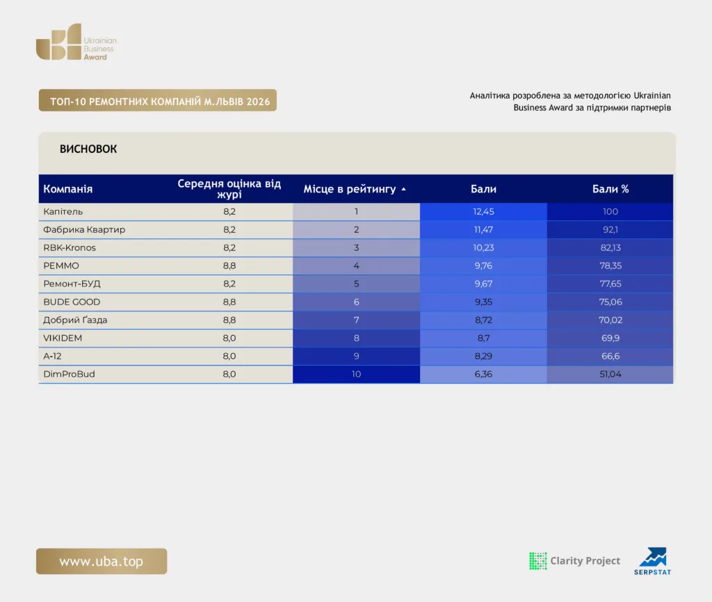 ТОП-10 РЕМОНТНИХ КОМПАНІЙ М.ЛЬВІВ 2026