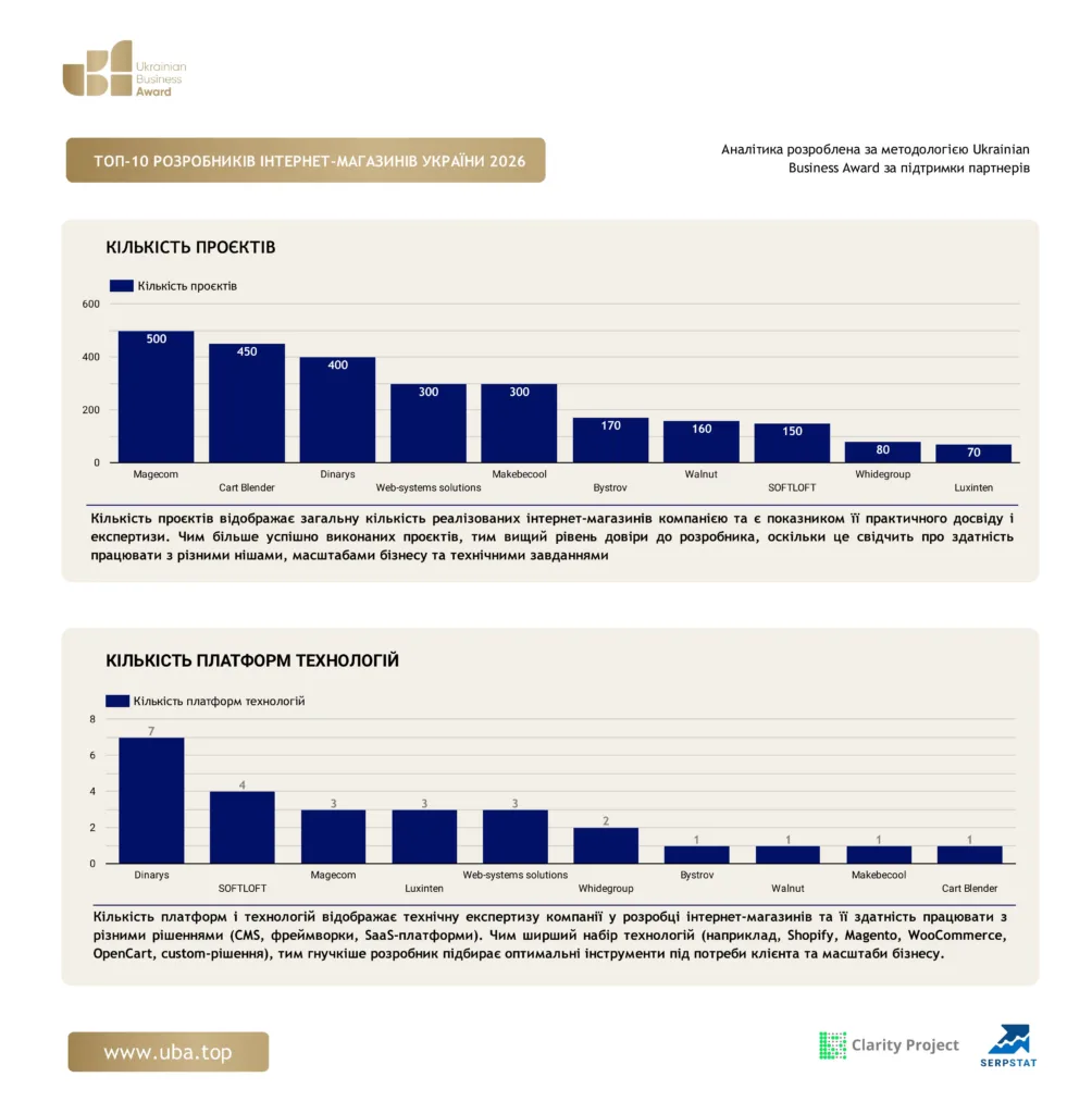 ТОП РОЗРОБНИКІВ ІНТЕРНЕТ-МАГАЗИНІВ УКРАЇНИ 2026