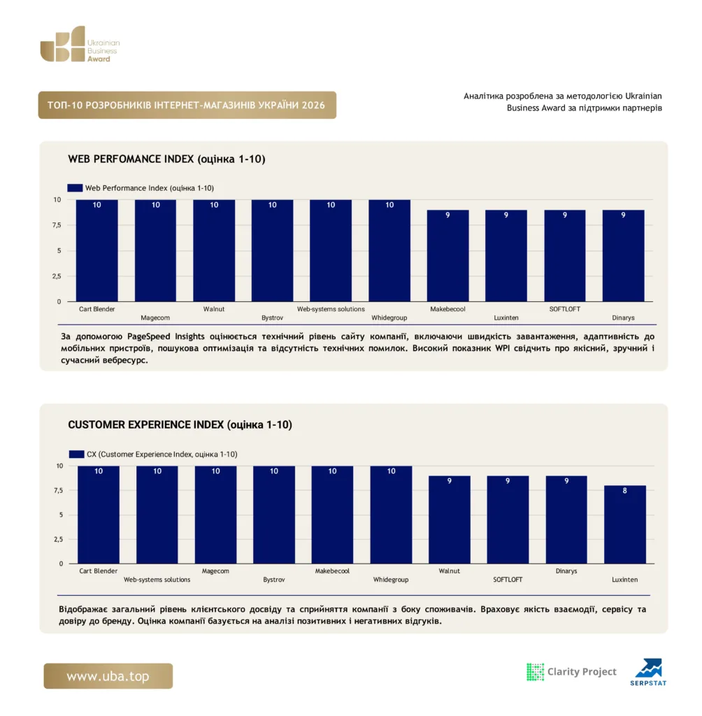 ТОП РОЗРОБНИКІВ ІНТЕРНЕТ-МАГАЗИНІВ УКРАЇНИ 2026