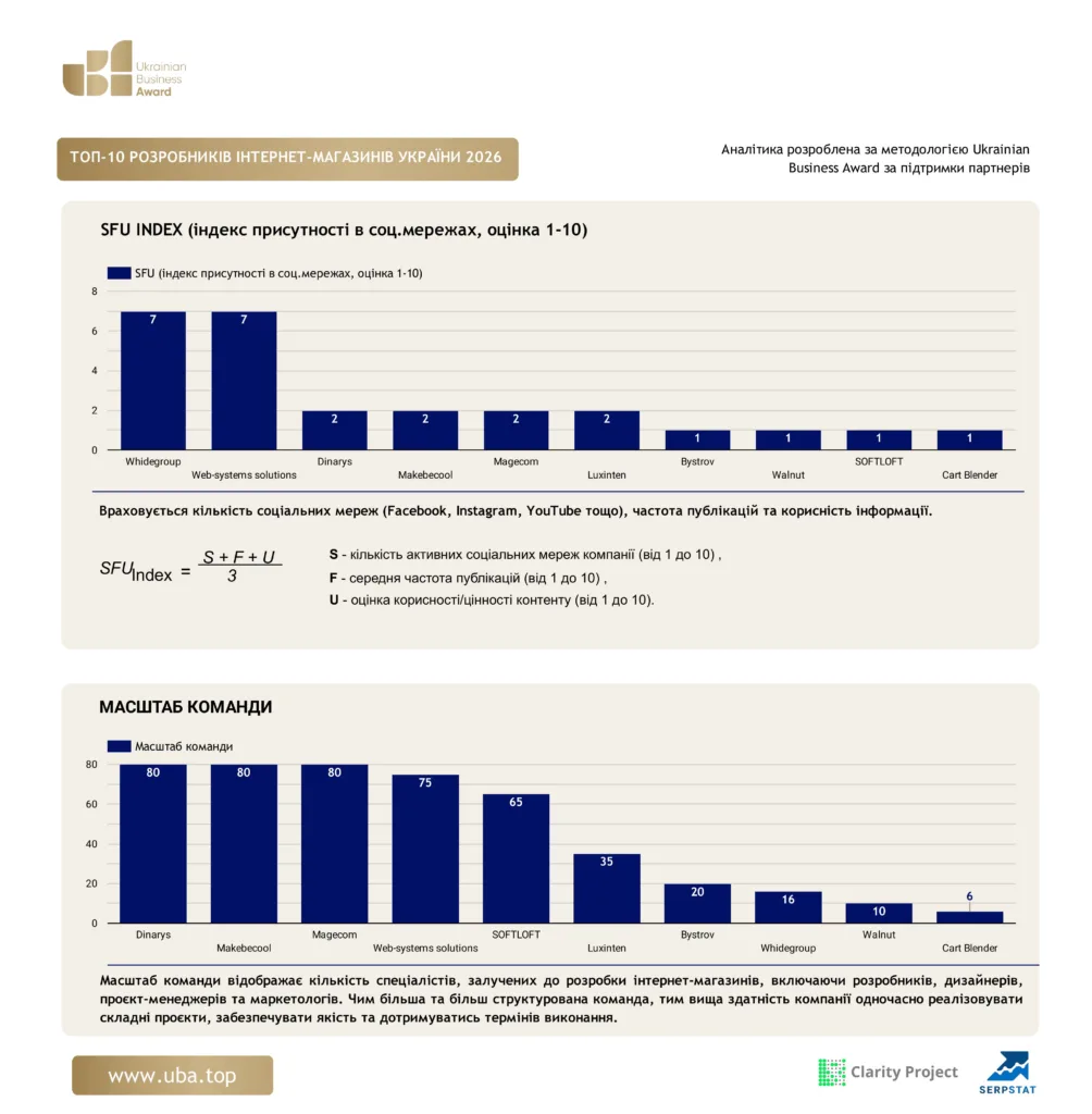 ТОП РОЗРОБНИКІВ ІНТЕРНЕТ-МАГАЗИНІВ УКРАЇНИ 2026