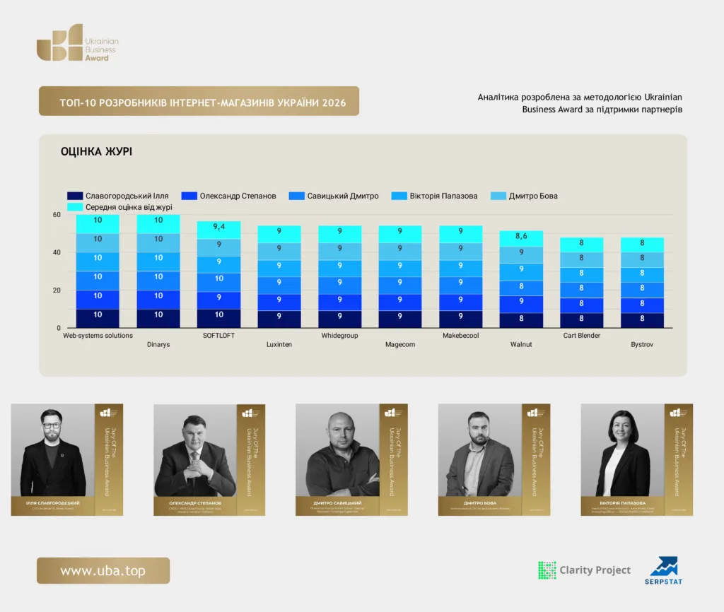 ТОП РОЗРОБНИКІВ ІНТЕРНЕТ-МАГАЗИНІВ УКРАЇНИ 2026