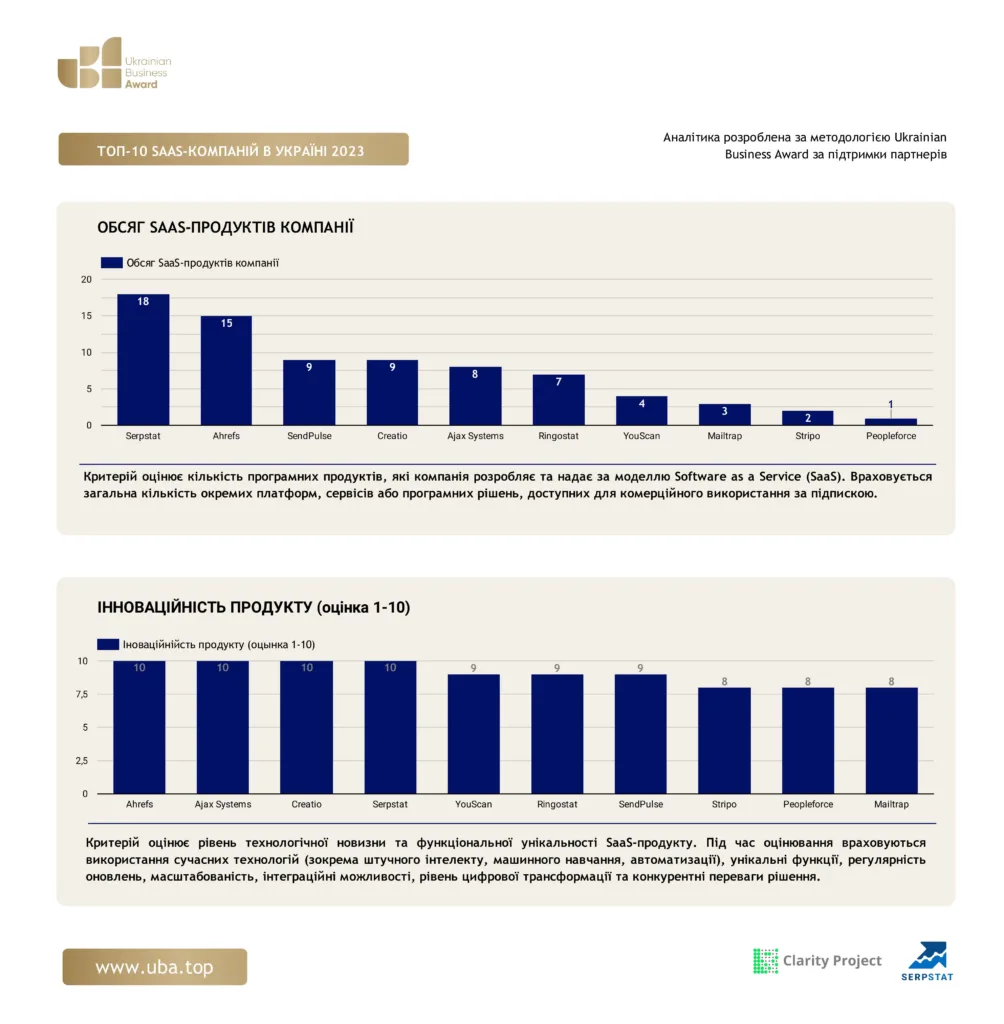 TOP-10 SAAS COMPANIES IN UKRAINE 2023