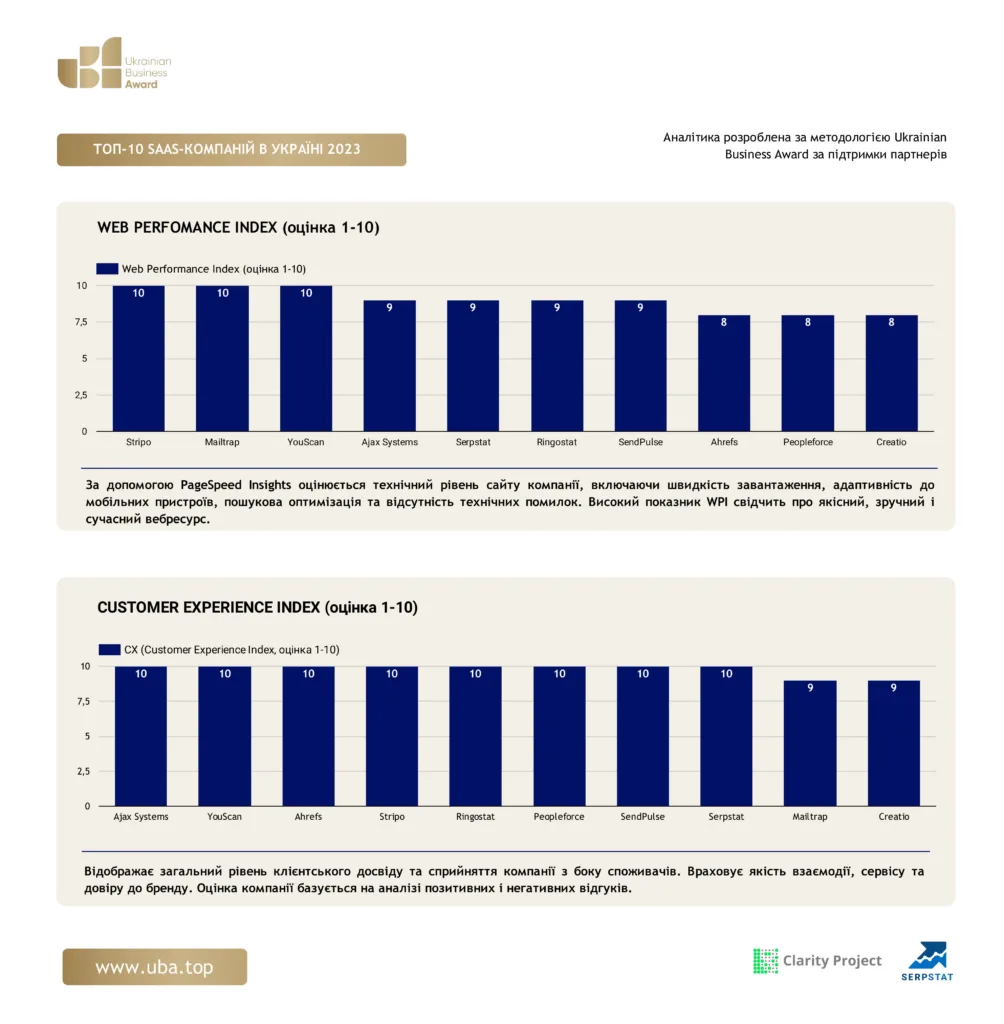 TOP-10 SAAS COMPANIES IN UKRAINE 2023