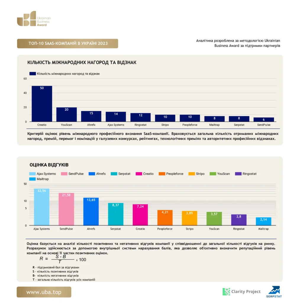 TOP-10 SAAS COMPANIES IN UKRAINE 2023