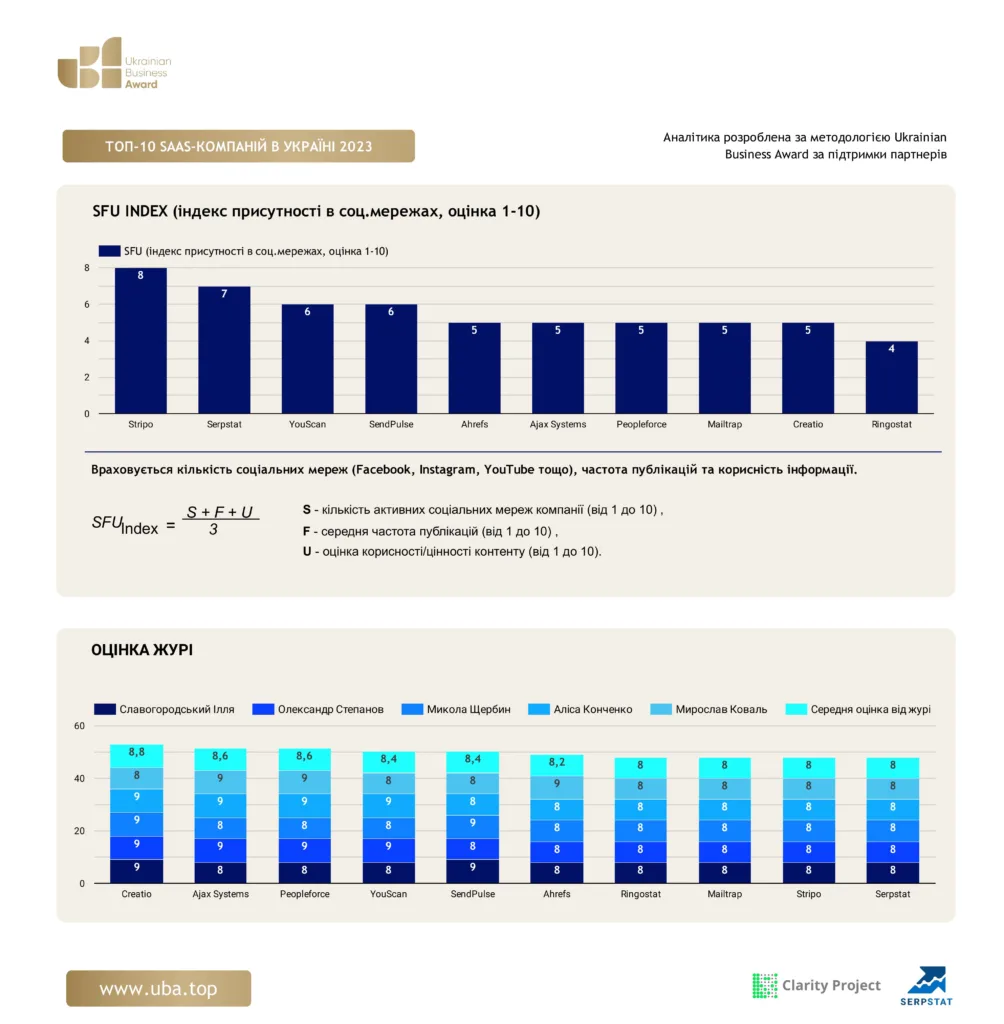 ТОП-10 SAAS-КОМПАНІЙ В УКРАЇНІ 2023