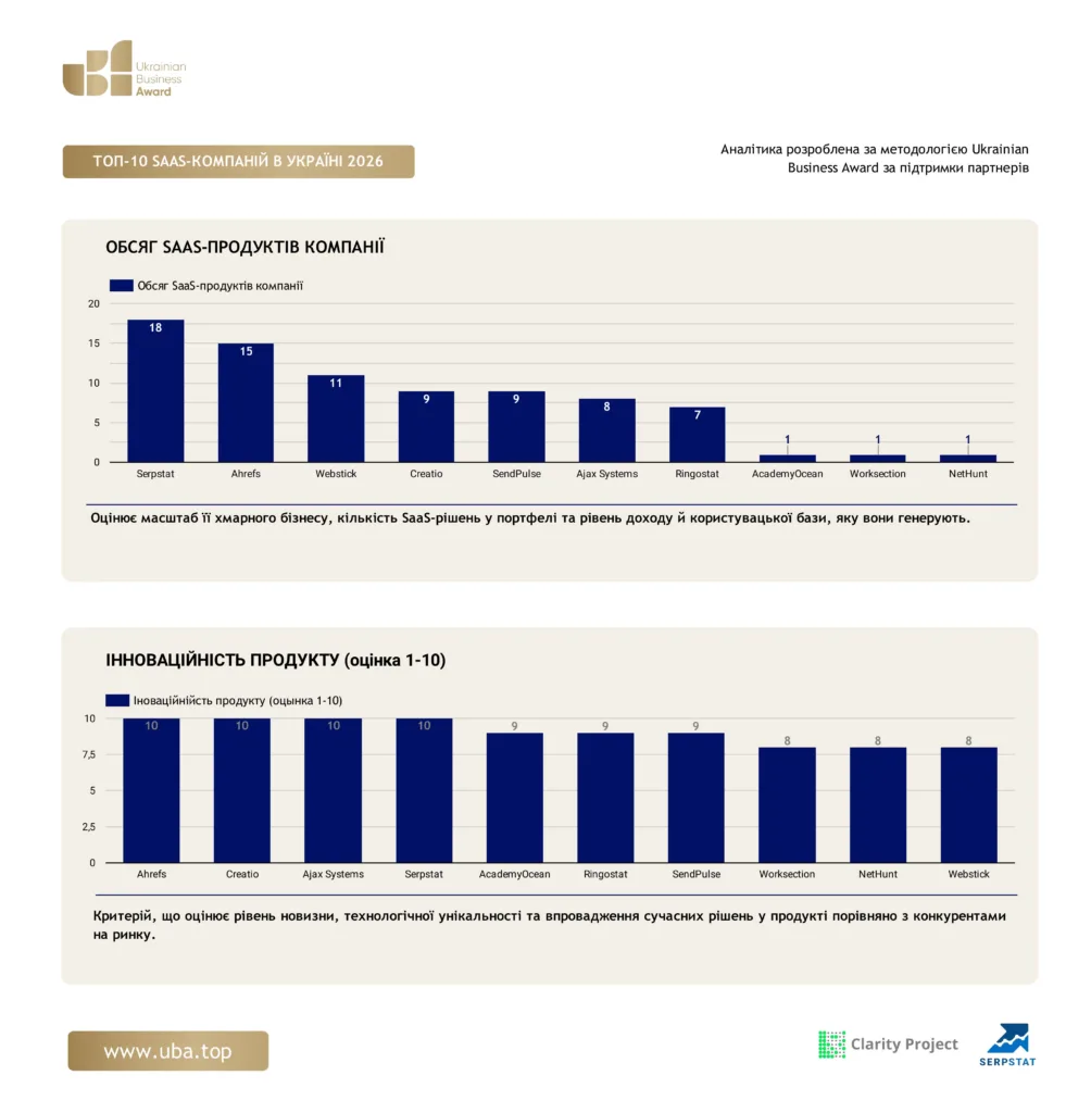 ТОП-10 SAAS-КОМПАНІЙ В УКРАЇНІ 2026