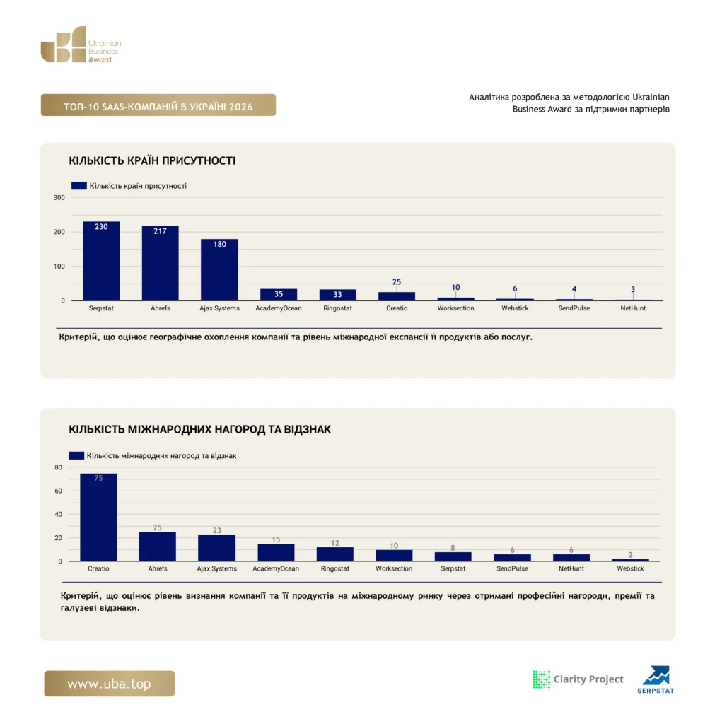 ТОП-10 SAAS-КОМПАНІЙ В УКРАЇНІ 2026