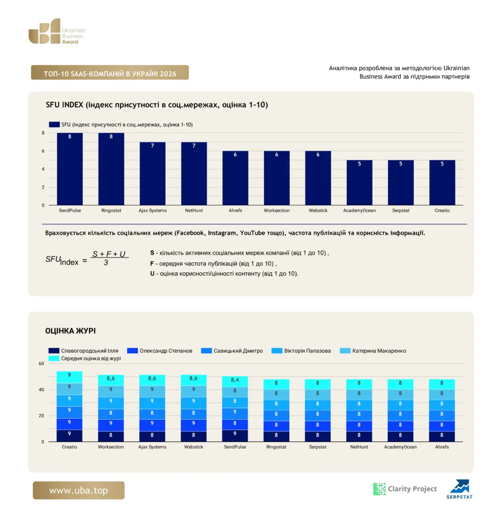 ТОП-10 SAAS-КОМПАНІЙ В УКРАЇНІ 2026