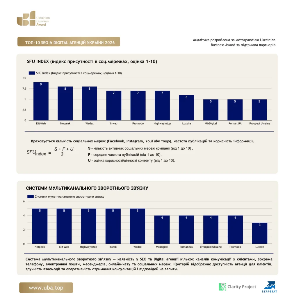 ТОП SEO & DIGITAL АГЕНЦІЙ УКРАЇНИ 2026