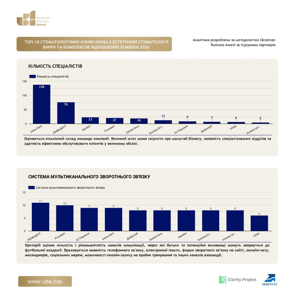 ТОП-10 СТОМАТОЛОГІЧНИХ КЛІНІК КИЄВА З ЕСТЕТИЧНОЇ СТОМАТОЛОГІЇ: ВІНІРИ ТА КОМПЛЕКСНЕ ВІДНОВЛЕННЯ УСМІШКИ 2026