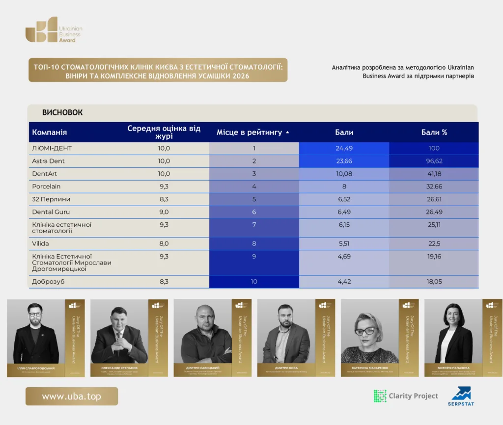 ТОП-10 СТОМАТОЛОГІЧНИХ КЛІНІК КИЄВА З ЕСТЕТИЧНОЇ СТОМАТОЛОГІЇ: ВІНІРИ ТА КОМПЛЕКСНЕ ВІДНОВЛЕННЯ УСМІШКИ 2026
