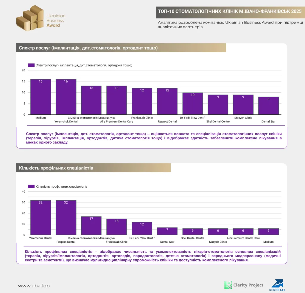 ТОП-10 СТОМАТОЛОГІЧНИХ КЛІНІК М.ІВАНО-ФРАНКІВСЬК 2025