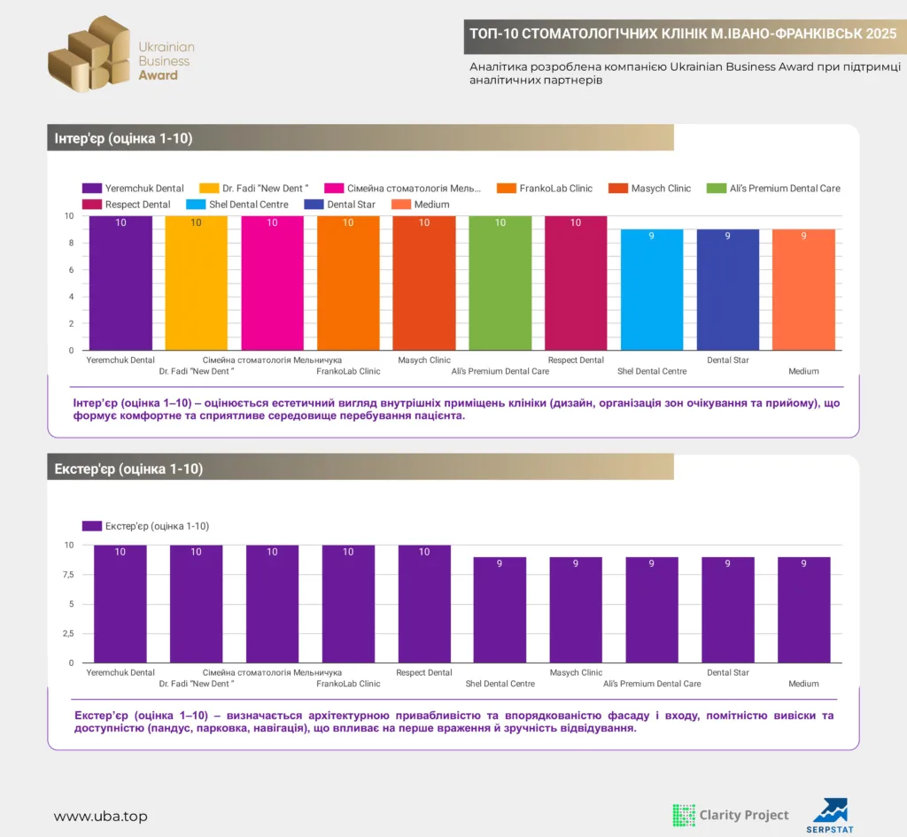 ТОП-10 СТОМАТОЛОГІЧНИХ КЛІНІК М.ІВАНО-ФРАНКІВСЬК 2025